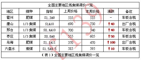 焦炭市場周報(bào) 供需緊平衡支撐，焦炭價(jià)格本周穩(wěn)中有漲（5月9日-5月13日）